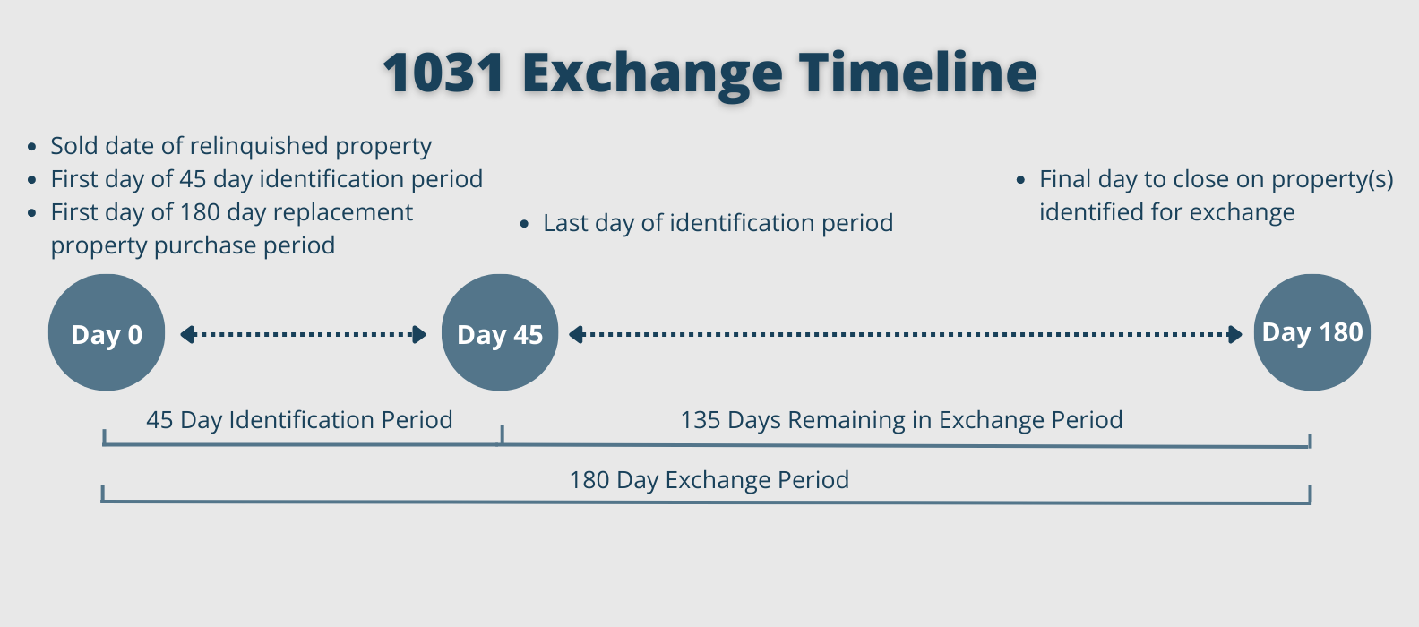1031 Exchange Timeline explanation